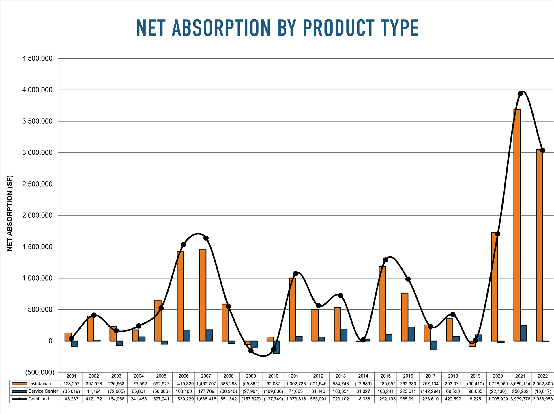 Graph depicting net absorption by product type