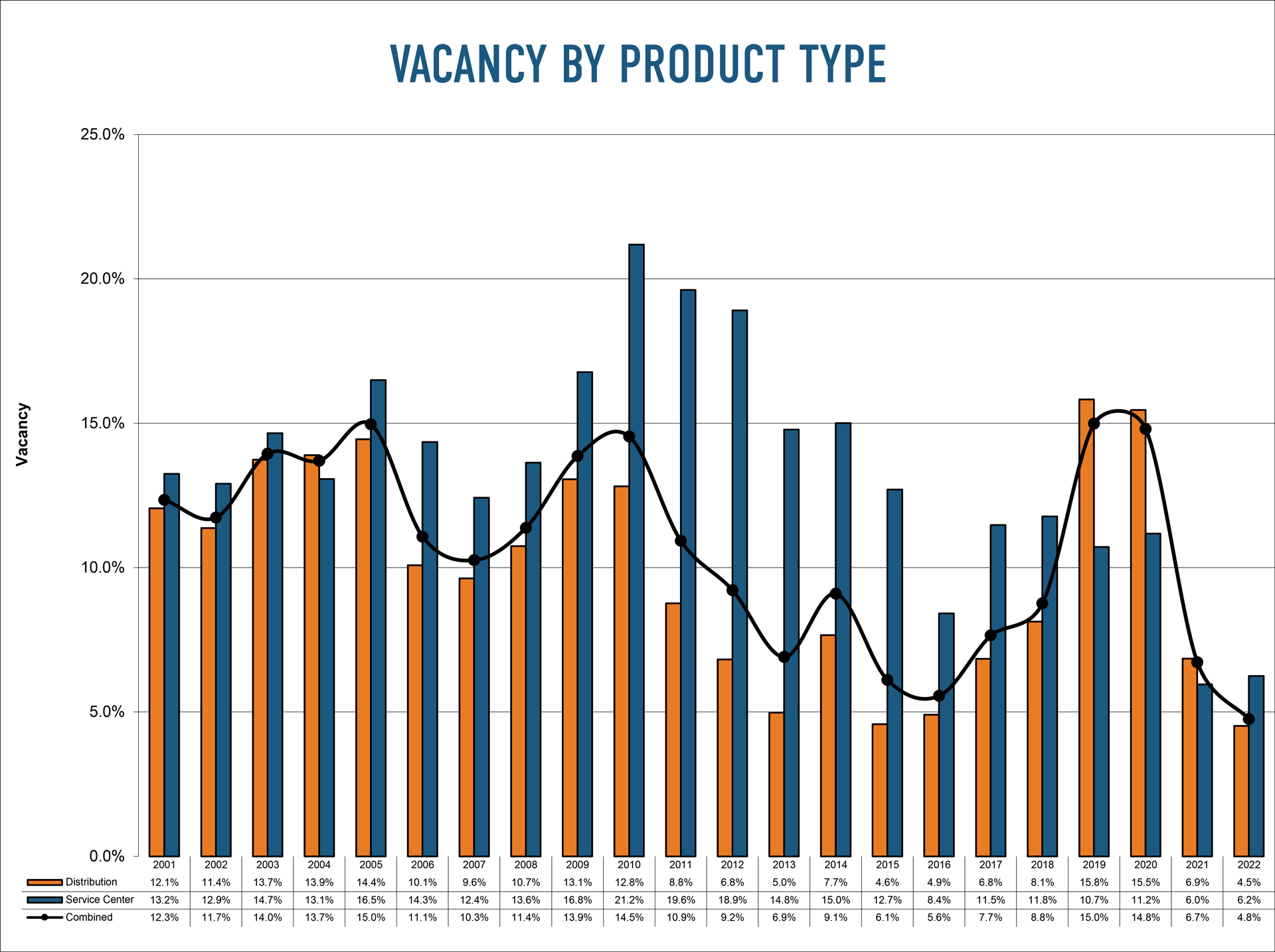 Graph depicting vacancy by product type
